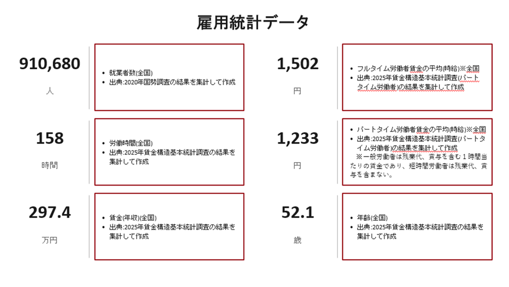 ビルクリーニング分野の雇用統計データ（就業者数910,680人、平均年齢52.1歳、年間賃金297.4万円、月間労働時間158時間、時給1,502円／1,233円）